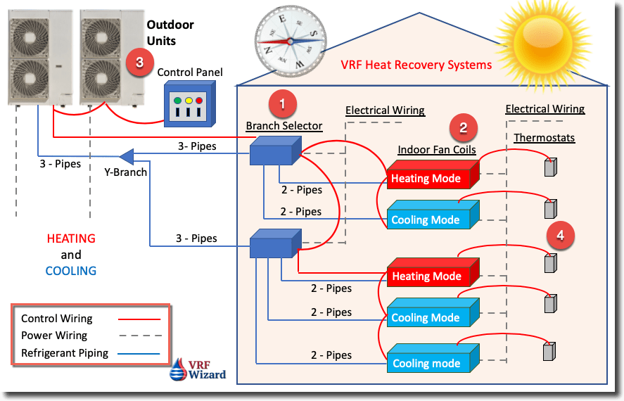 VRF Heat Recovery vs VRF Heat Pumps for Homes and Commercial Properties