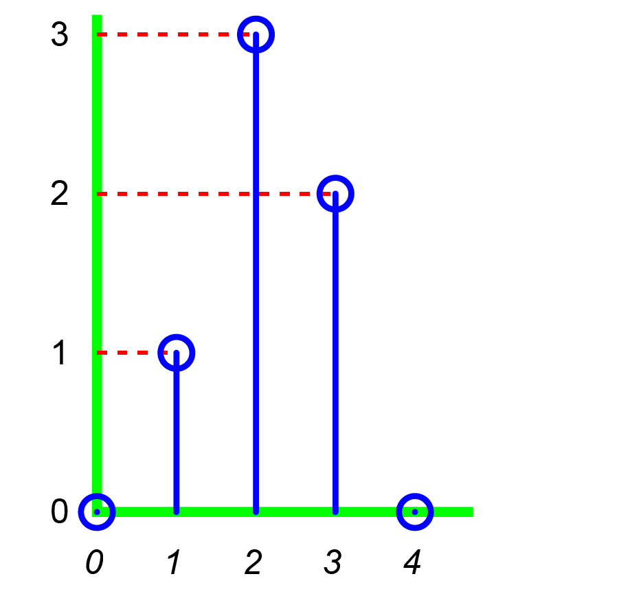 Windowing Fundamentals of Signal Processing VRU