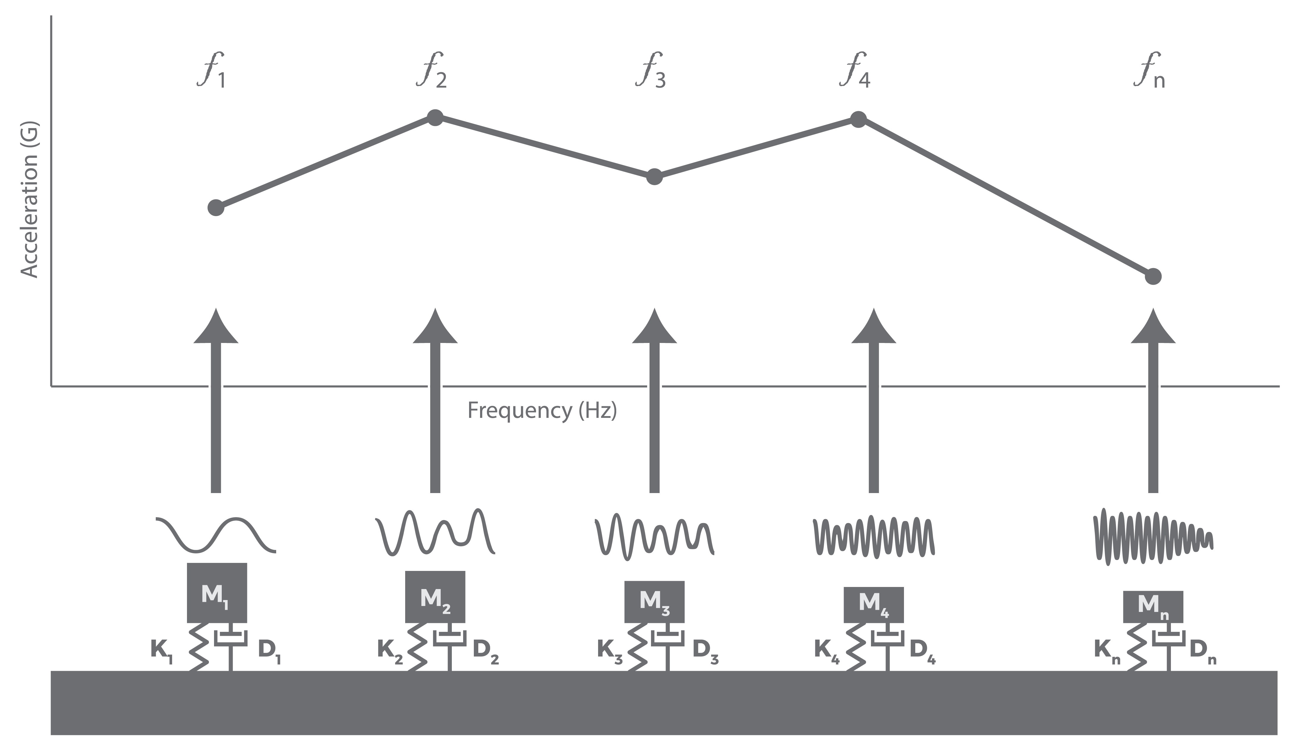 Introduction to the Shock Response Spectrum (SRS) Test Development VRU