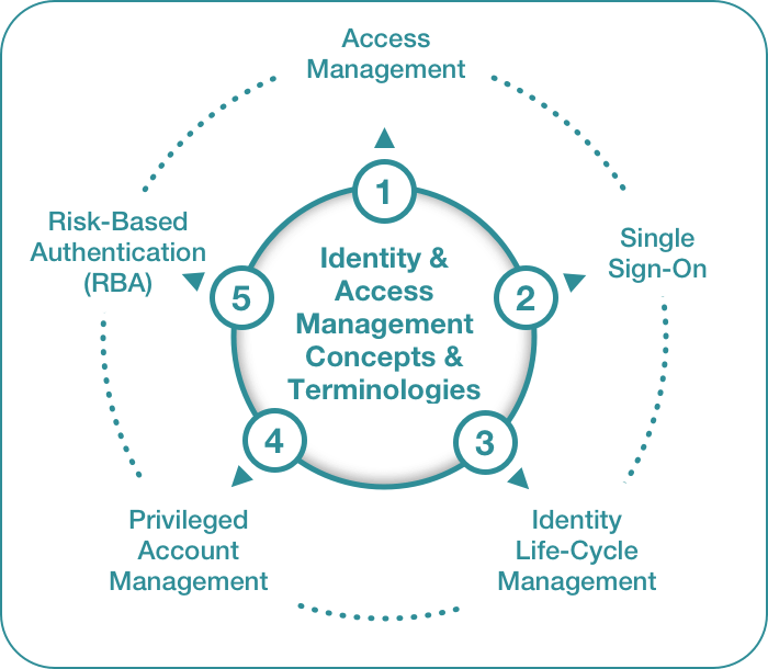 Identity & Access Management (IAM) A Definitive Guide vSecureLabs