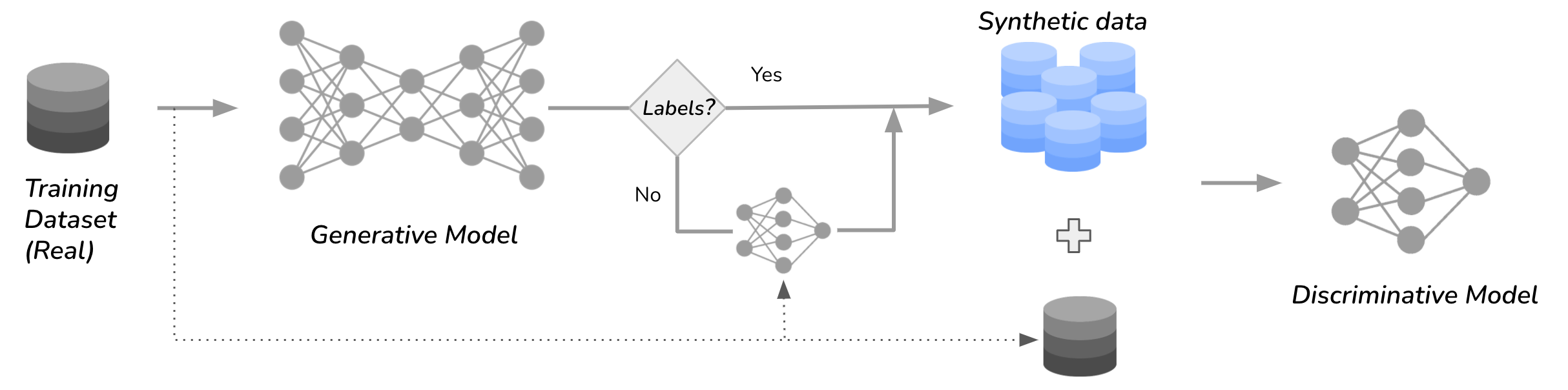 Why use synthetic data in machine learning?