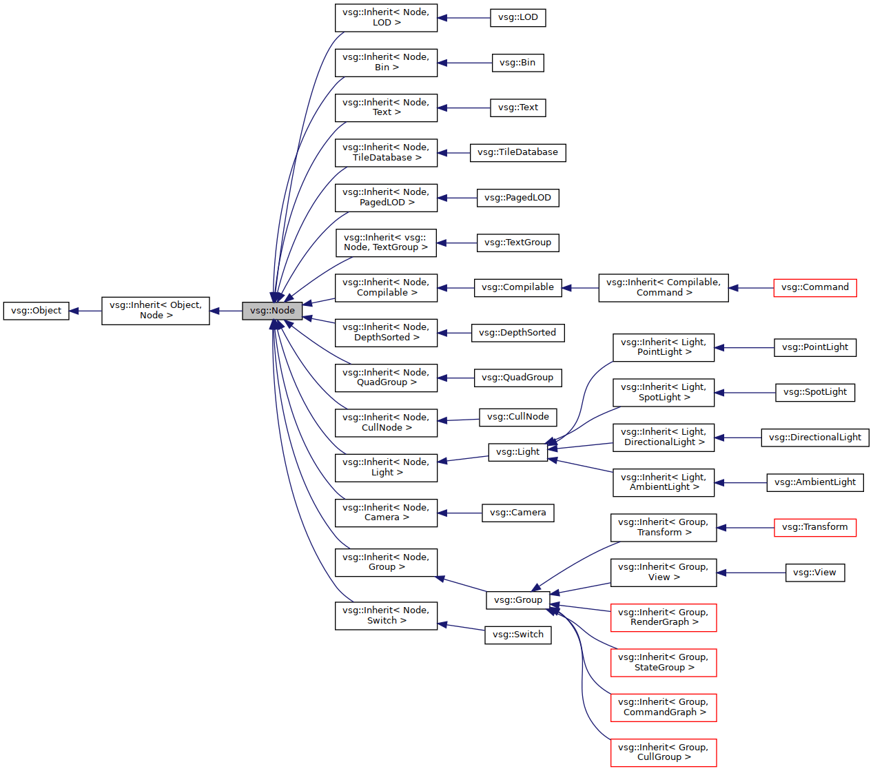 vsg vsgNode Class Reference
