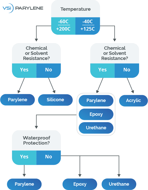 The Essential Conformal Coating Comparison Guide VSi PARYLENE