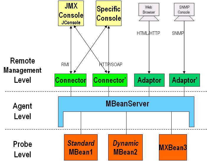 JMX and managed beans Tutorial