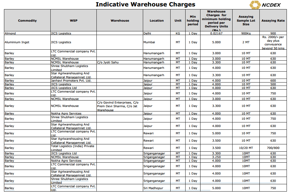 Costco Warehouse Delivery Charges at Danielle Trivett blog