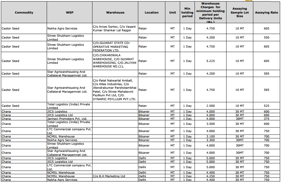 Indicative Warehouse Charges Tutorial