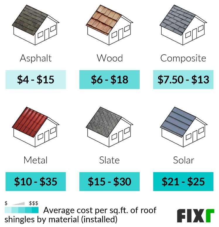 how many sq ft in a square of roofing shingles Columbus Roofing Company