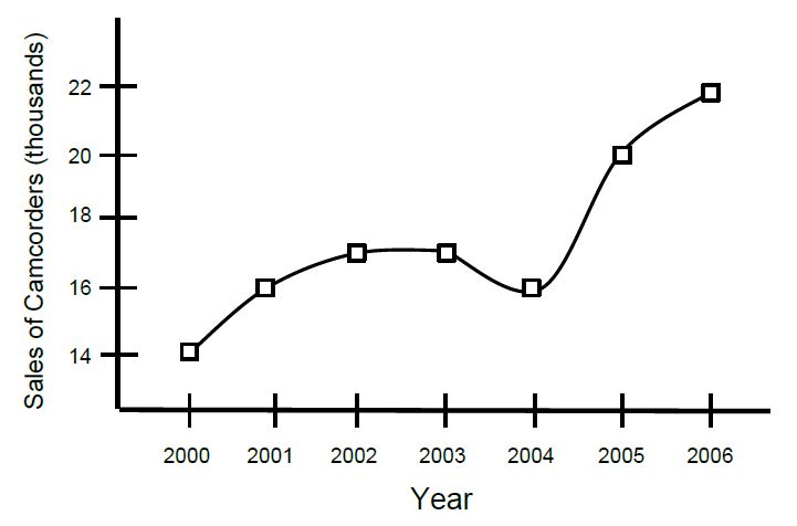 Percent of Change GRE Math