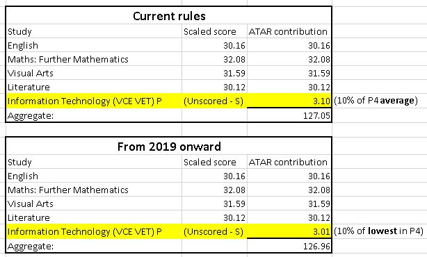 ATAR 2019 Changes to how unscored studies contribute to the ATAR The