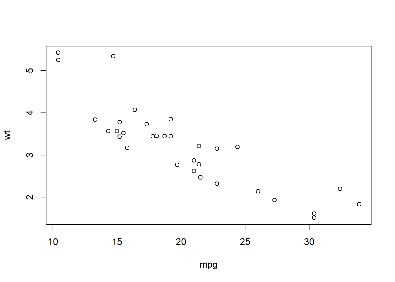Chapter 6 Data Visualization with Base Functions PA 5928 Data