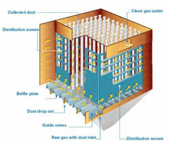 Bag House & Bag Filters Systems Manufacturers In India