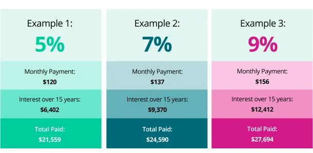 Student Loan Interest Rates Matter Here’s why. VTDigger