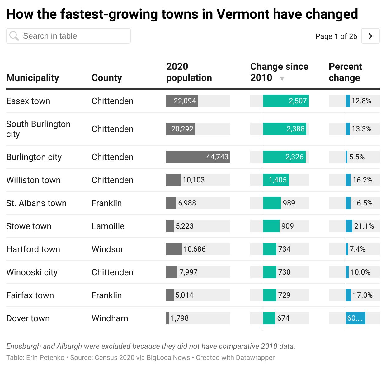 Planners said they were well prepared for Chittenden County population