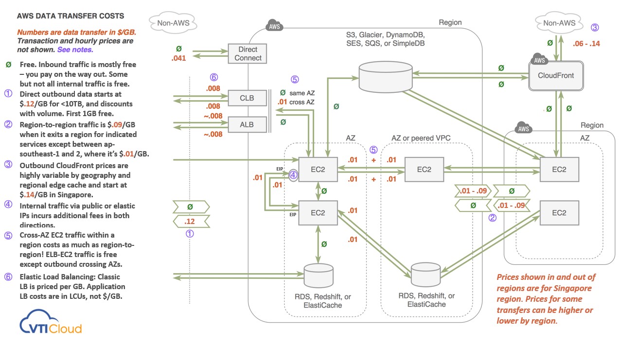 Understanding the AWS Data Transfer VTI CLOUD