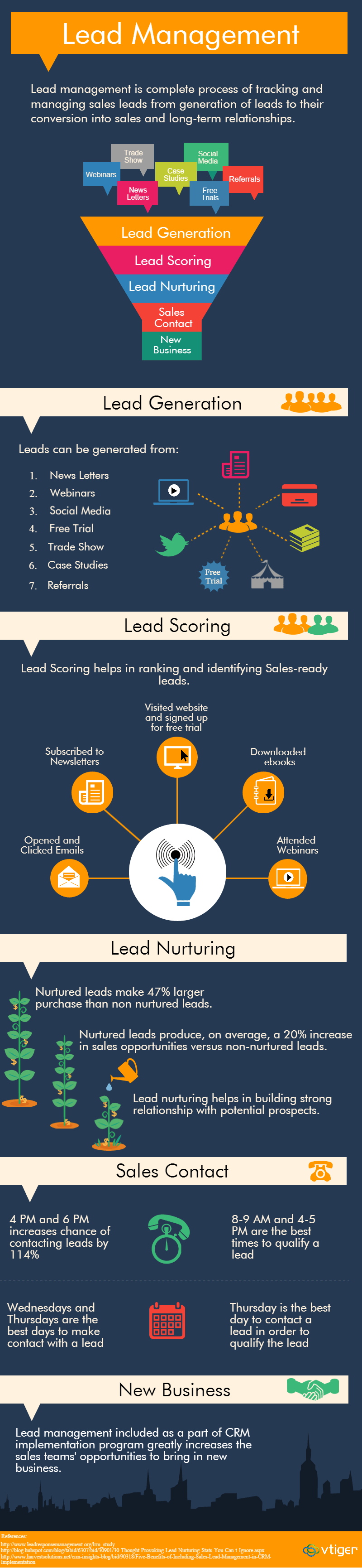 Vtiger CRM Blog » How to Grow Sales Using Effective Lead Management