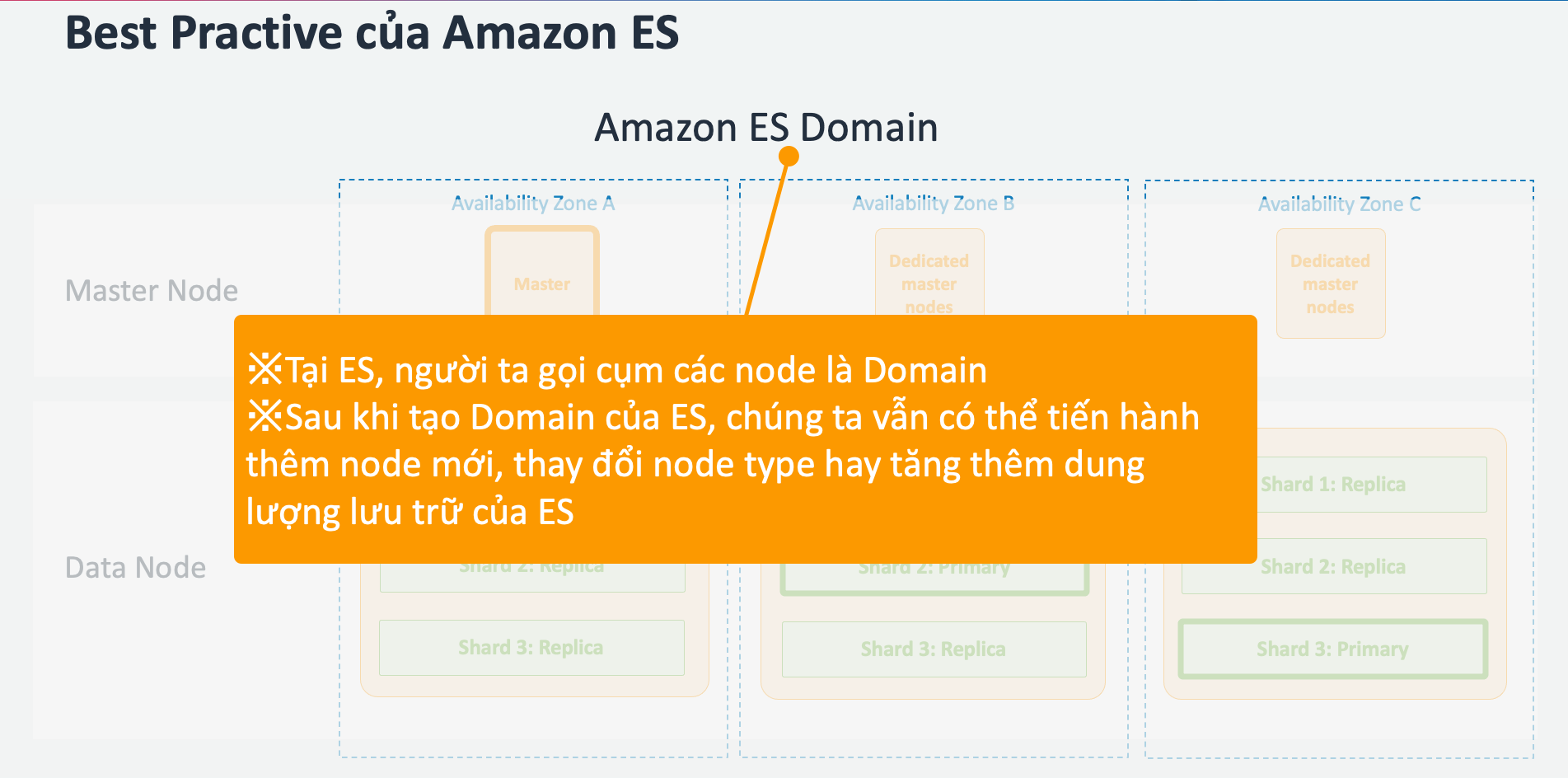 Amazon Elasticsearch Service Best Practice VTI TechBlog! Architecture