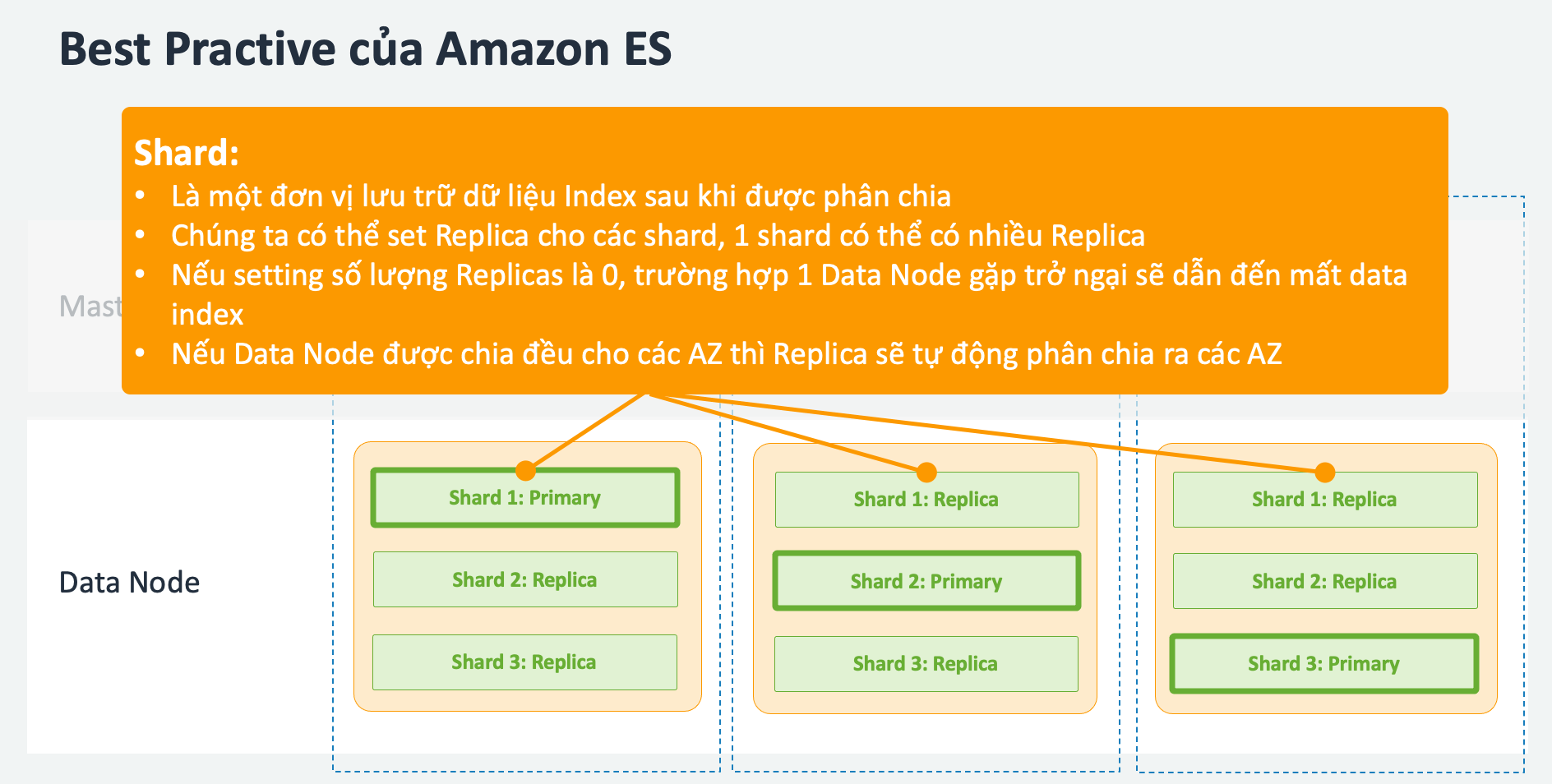 Amazon Elasticsearch Service Best Practice VTI TechBlog! Architecture