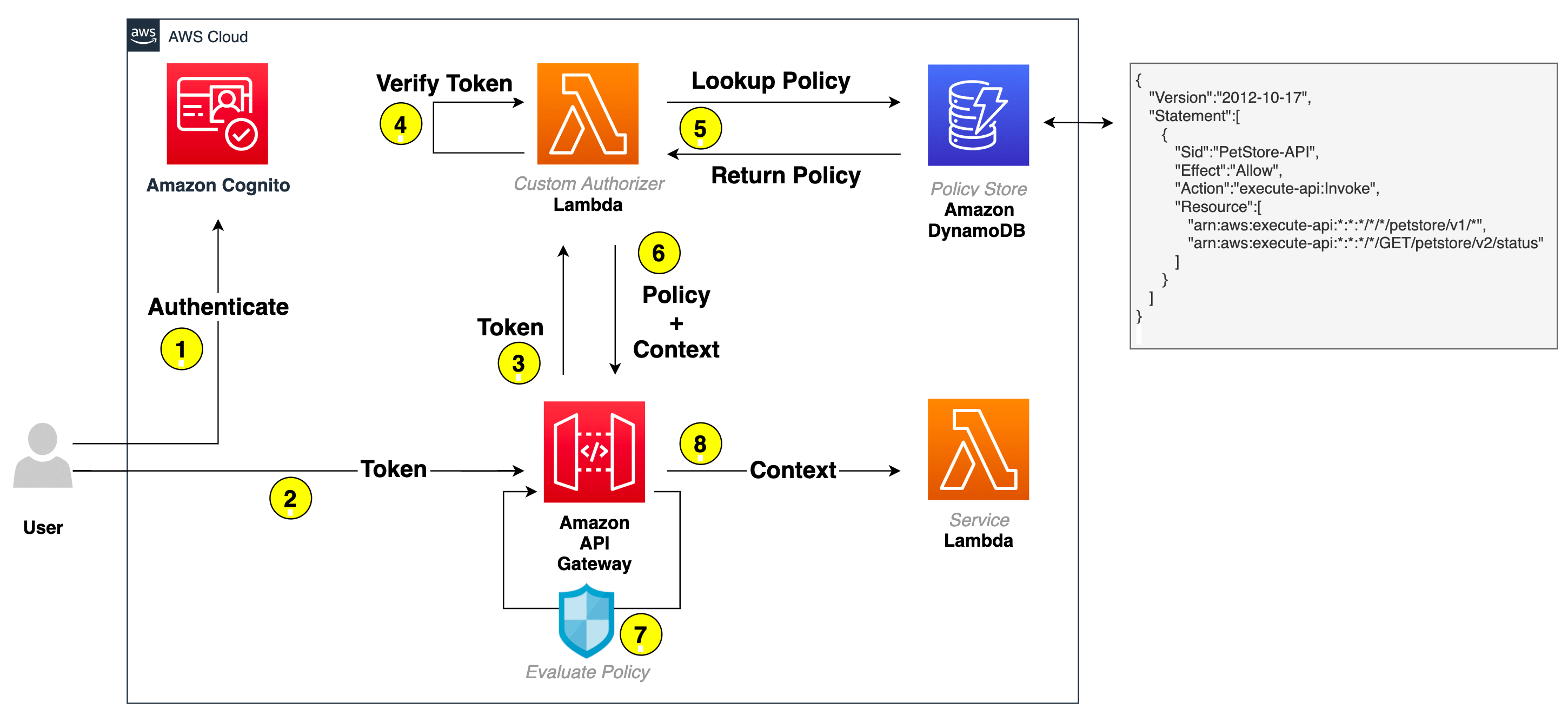 Authorization sử dụng Amazon Cognito, API Gateway và IAM (Phần 1)