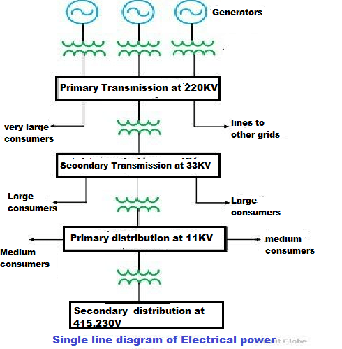 What is electric power supply system? Draw a single line diagram of a