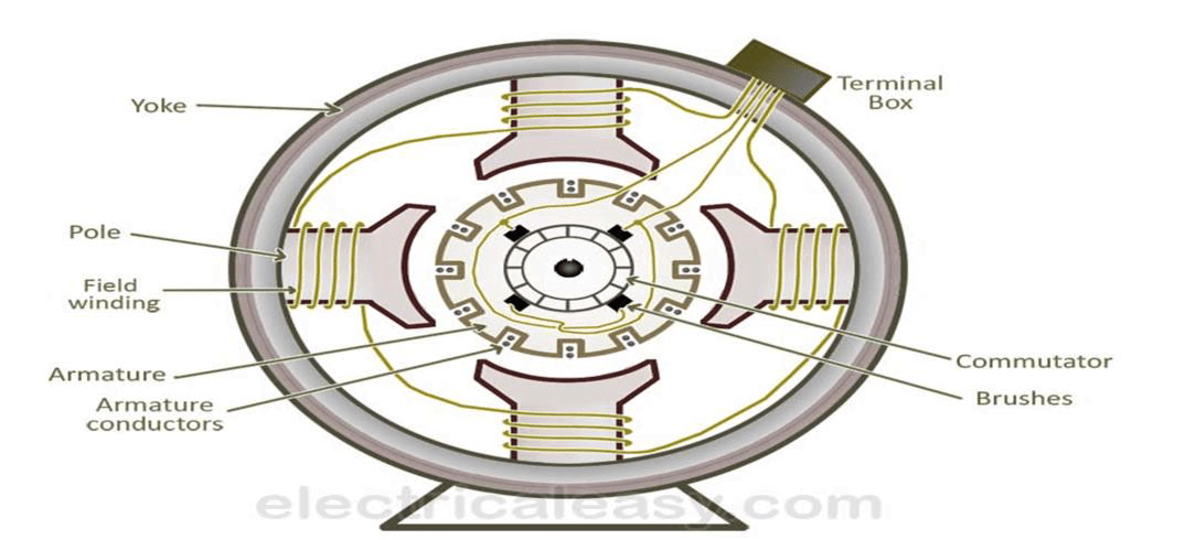 With a neat diagram explain the constructional details of DC generator