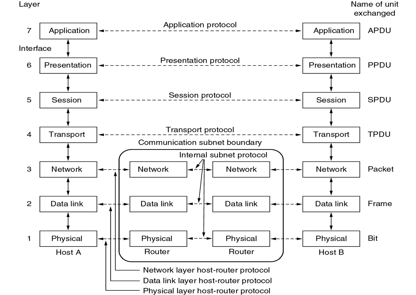 Explain OSI and TCP/IP with a neat diagram - VTU Updates