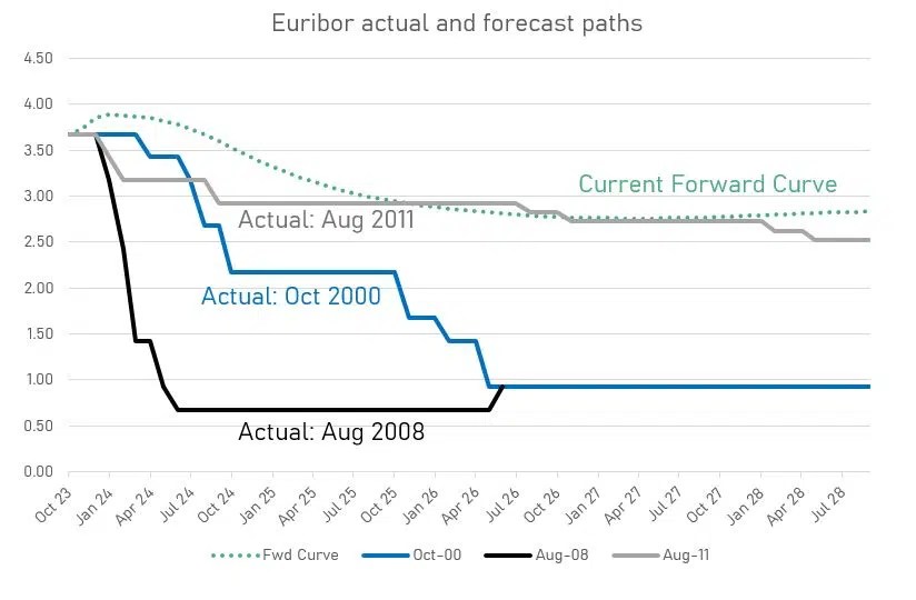 Historical high for Euribor but for how long? Vuca Treasury