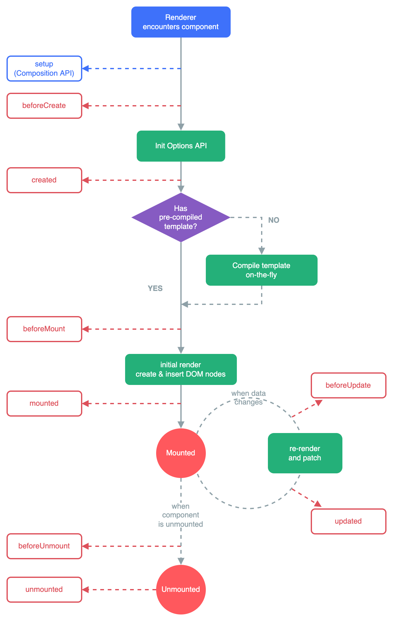 Lifecycle Hooks Vue.js