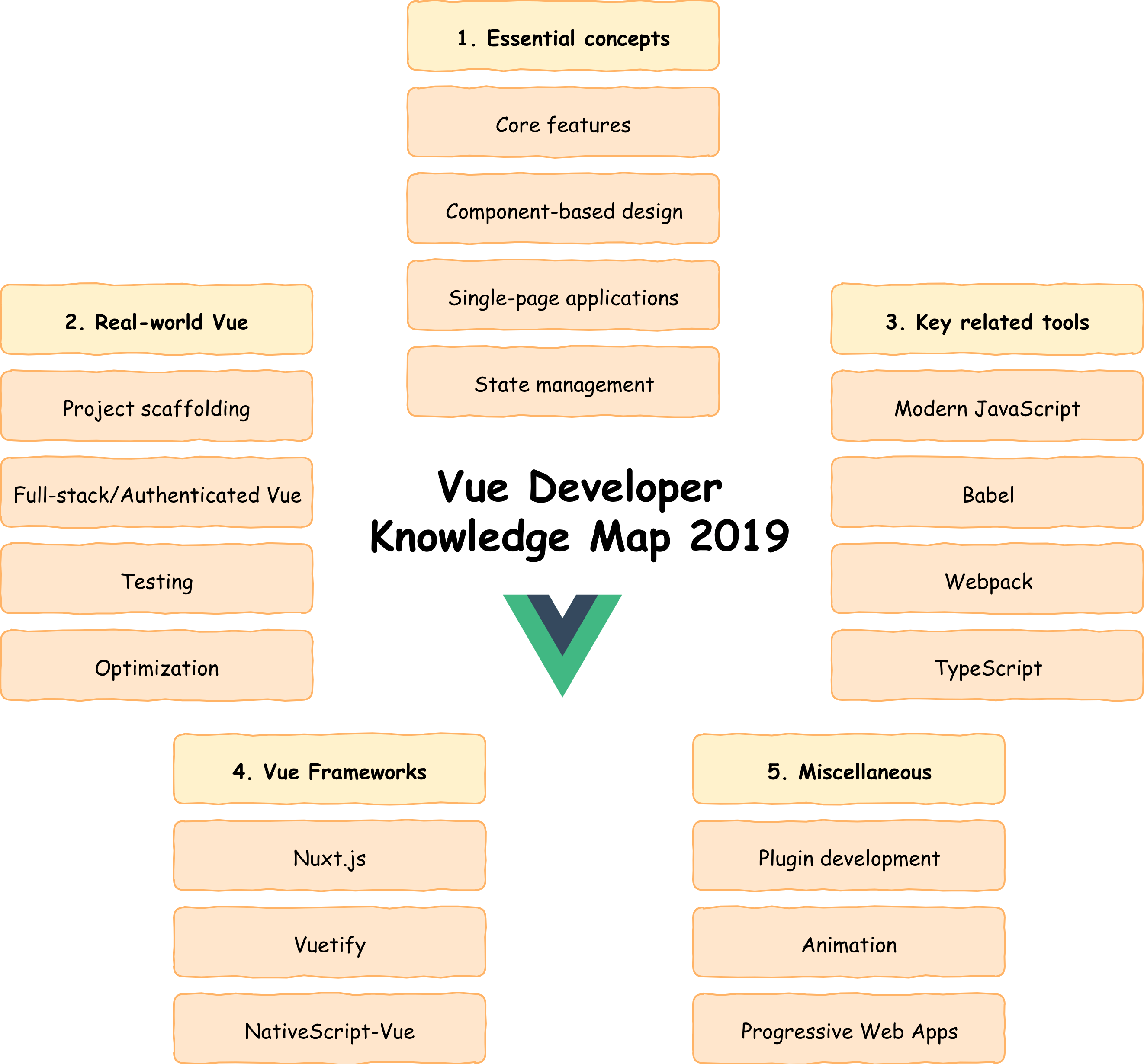 Vue Development In 2019 What You Need To Know Vue.js Developers