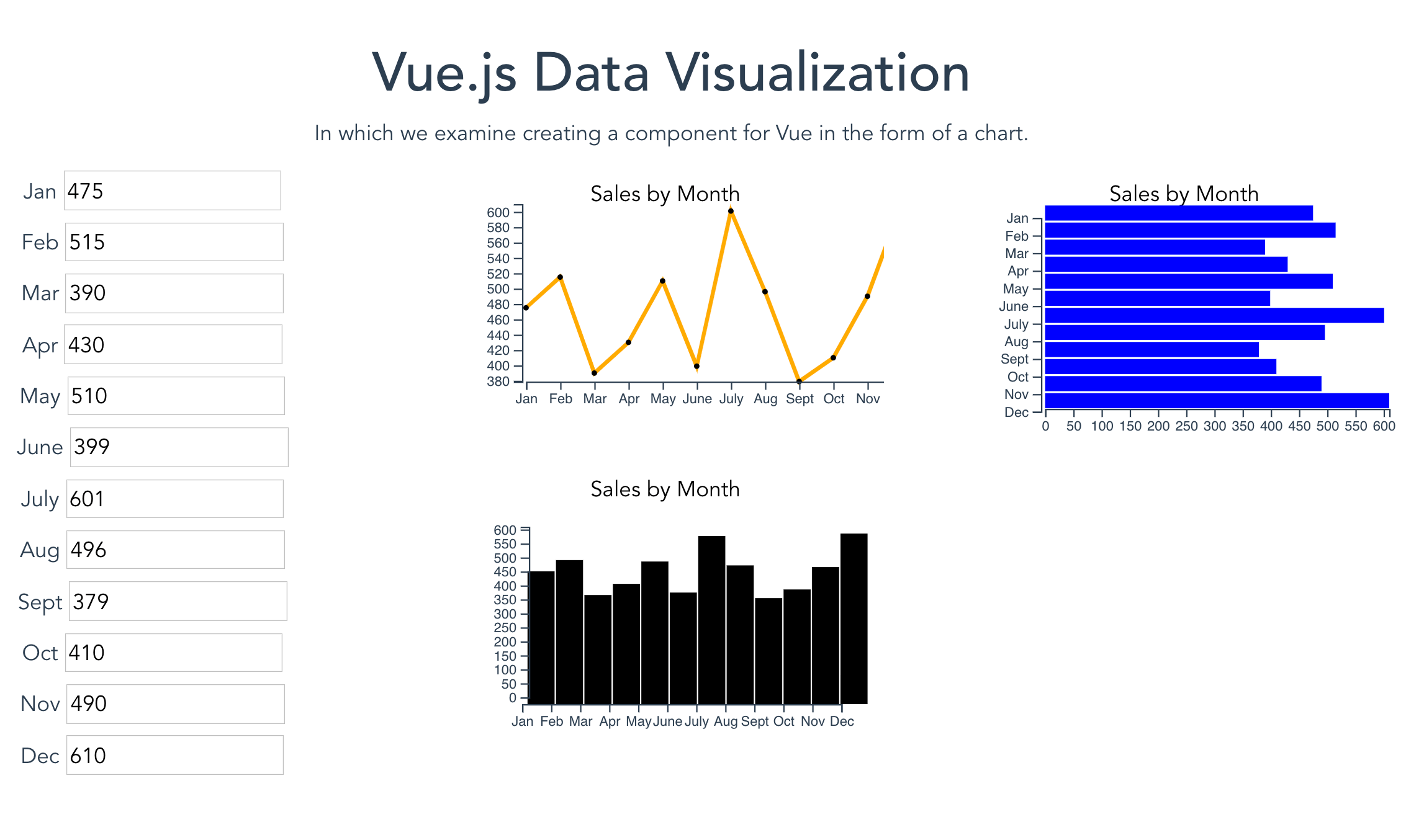 A customizable component for adding D3 charts that binds to your components data