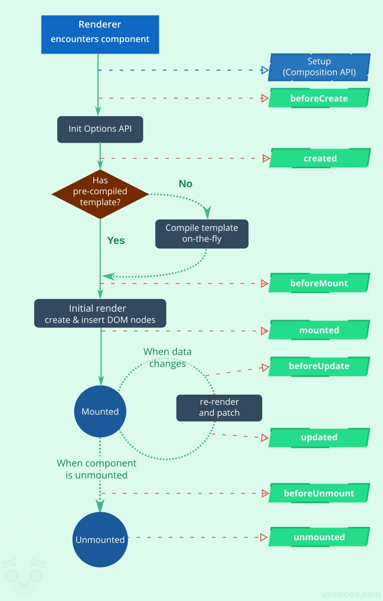 VueJs Lifecycle Hooks A Look Into the Lifecycle of a Vue App Vue Noob