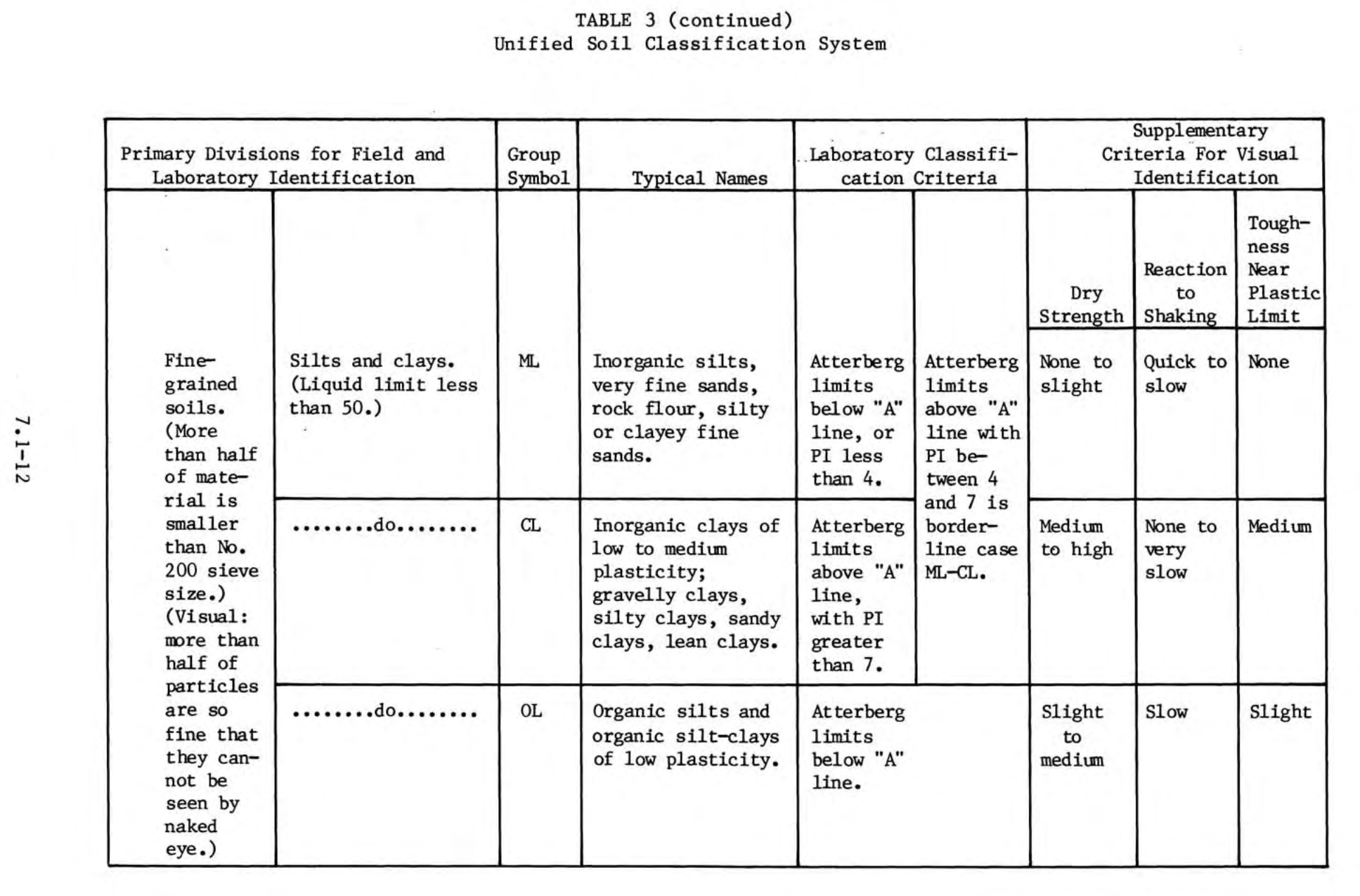 Unified Soil Classification Chart