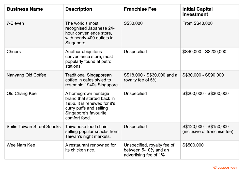 Here's Everything You Need To Know About Franchising A Store In S'pore
