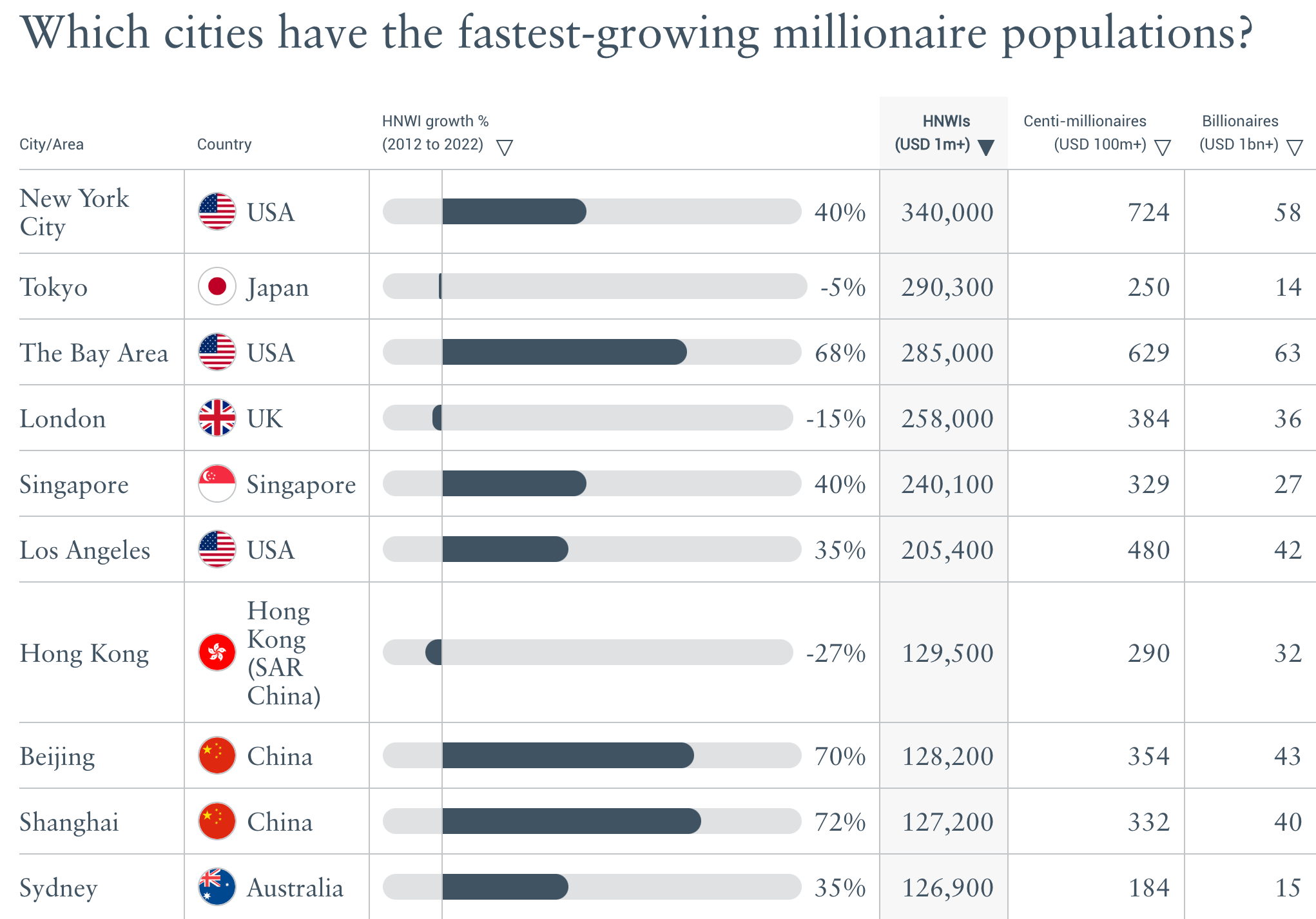 1 in 17 Singaporean residents is an investment millionaire