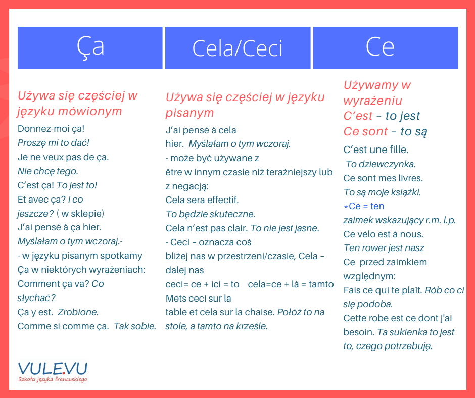 Jak używać cela, ceci, ça, ce? VULEVU