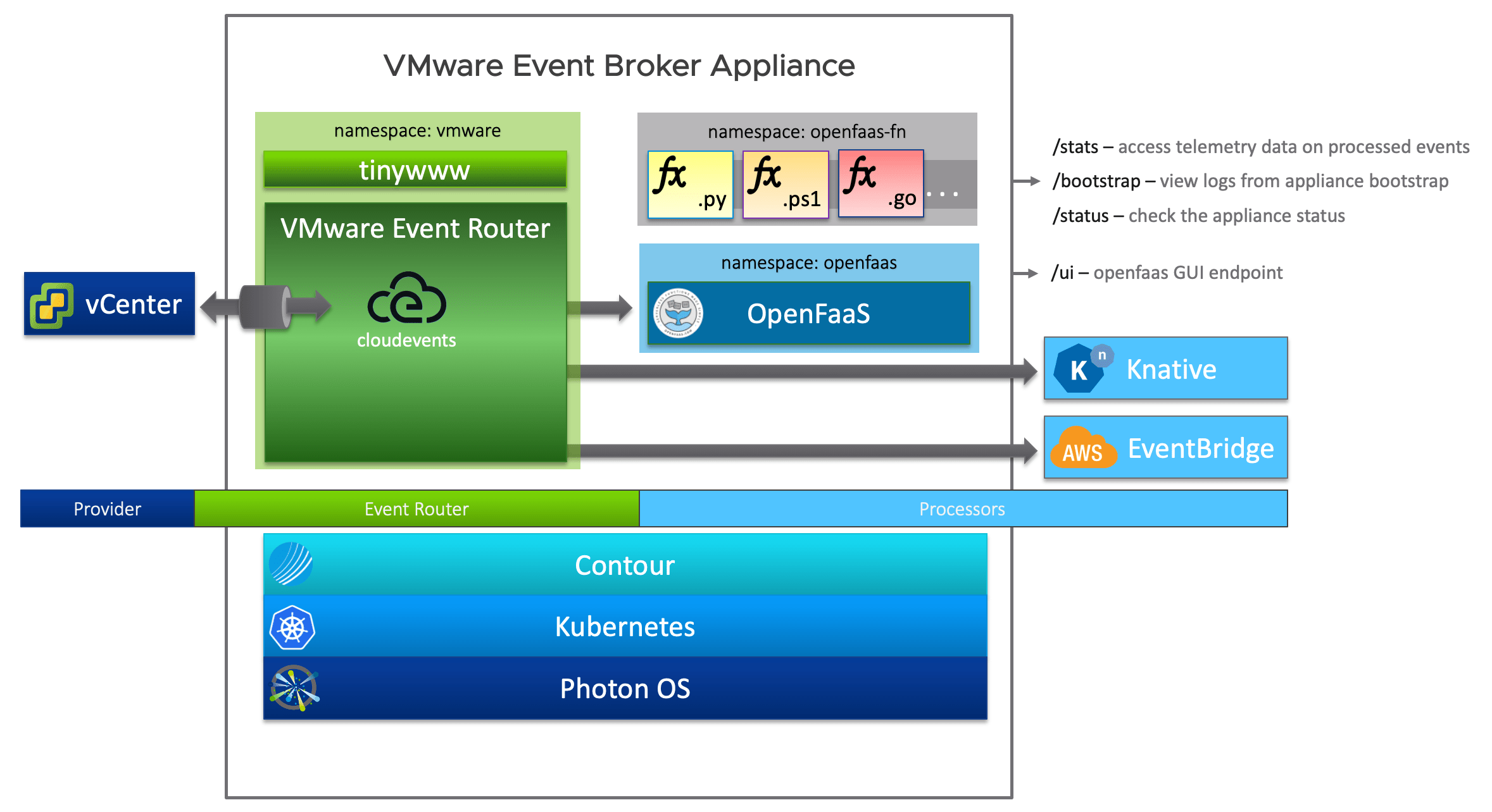 VMware Event Broker 0.5.0 (aka VEBA) on First