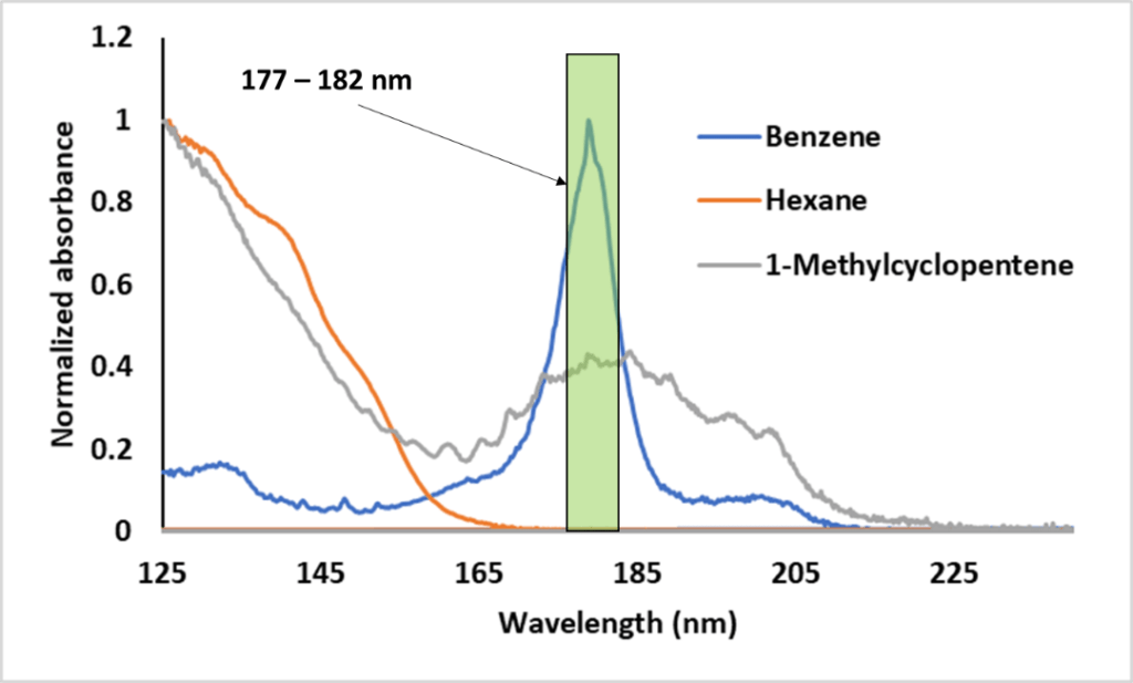 Response Factor Gas Chromatography Detectors VUV Analytics