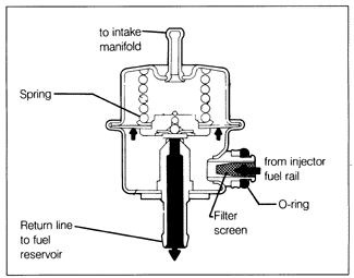 VW Golf 2, Jetta 2: 4. Fuel Supply - 4.4 Fuel Pressure Regulator