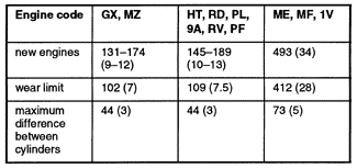 VW Golf 2, Jetta 2: 3. Troubleshooting - 3.2 Diagnostic Testing