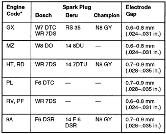 Bosch Spark Plug Gap Guide