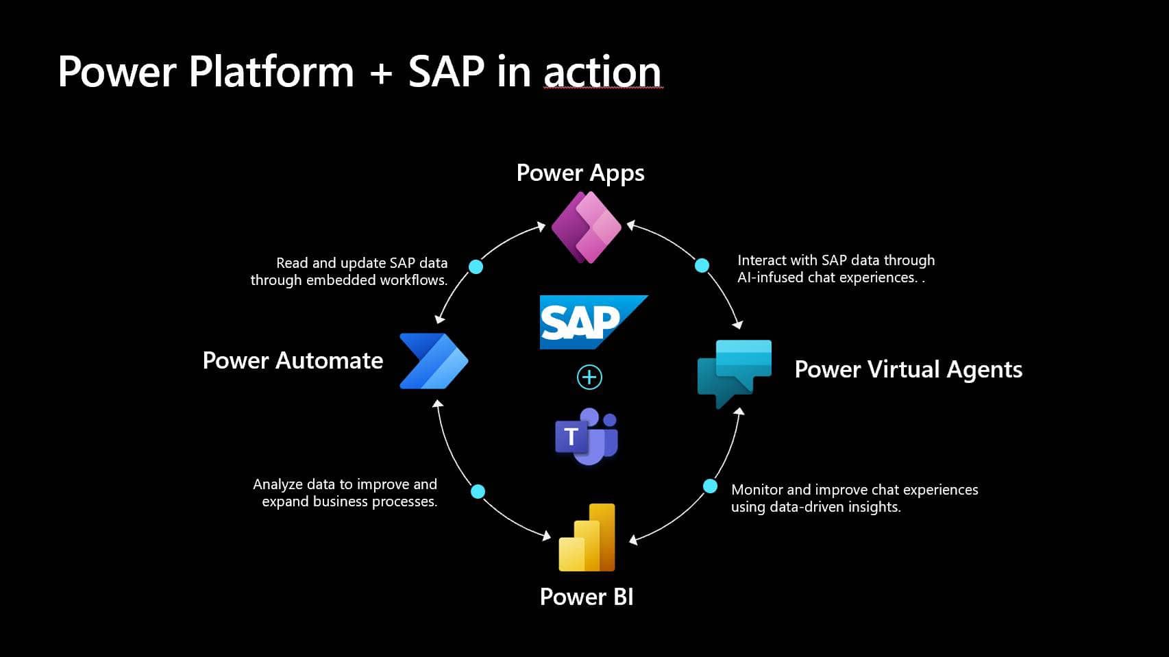 Integratie van het Power Platform met SAP VX Company