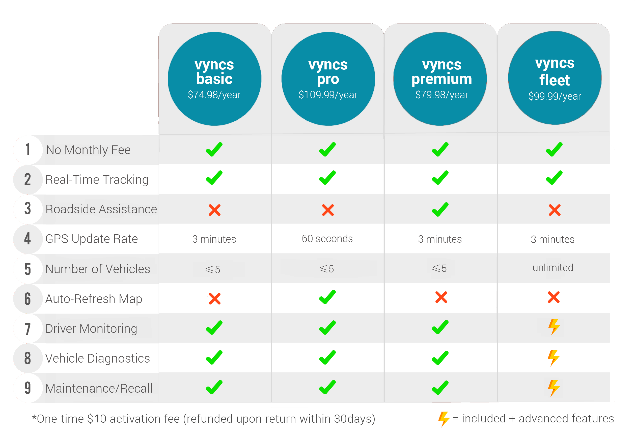 No.1 GPS Tracker GPS Car Tracker No Monthly Fee (Best Seller)