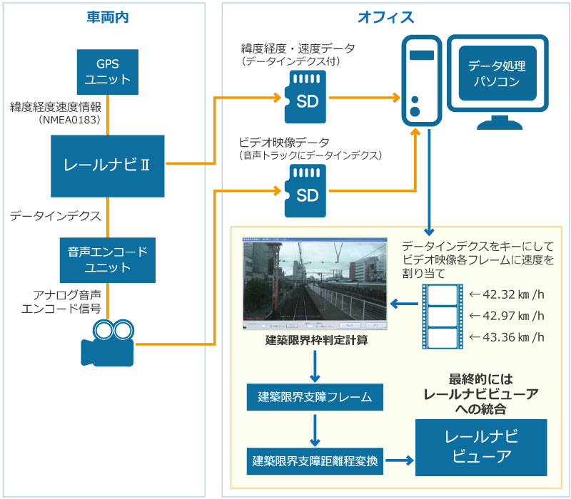 建築限界支障検知システム技術開発例｜NEXCO西日本イノベーションズ株式会社 IT技術部