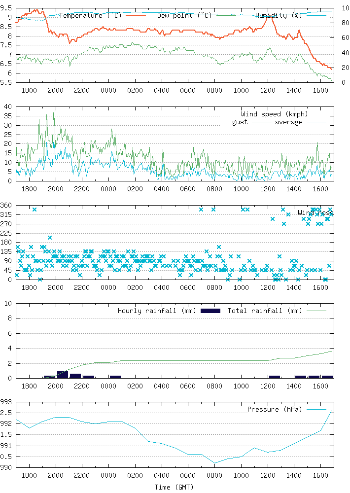 Worthing Weather Station Taking Worthing’s temperature