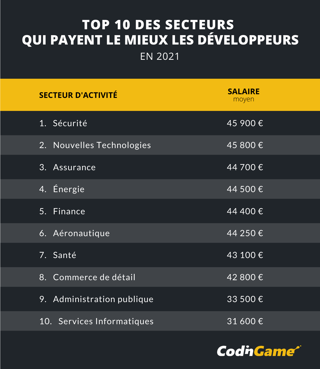 Les 10 secteurs et métiers de la tech qui payent le mieux en 2021 CodinGame for Work