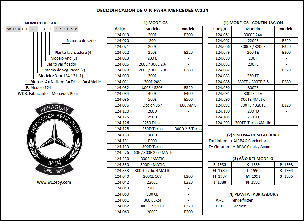Decodificador de VIN para Mercedes Benz W124 Mercedes W124PY
