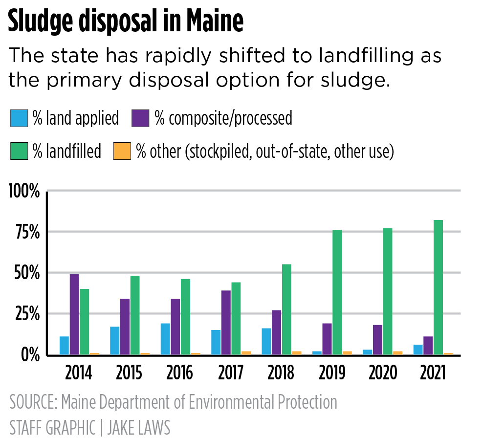 From Maine to California, the solution to sludge disposal is not settled