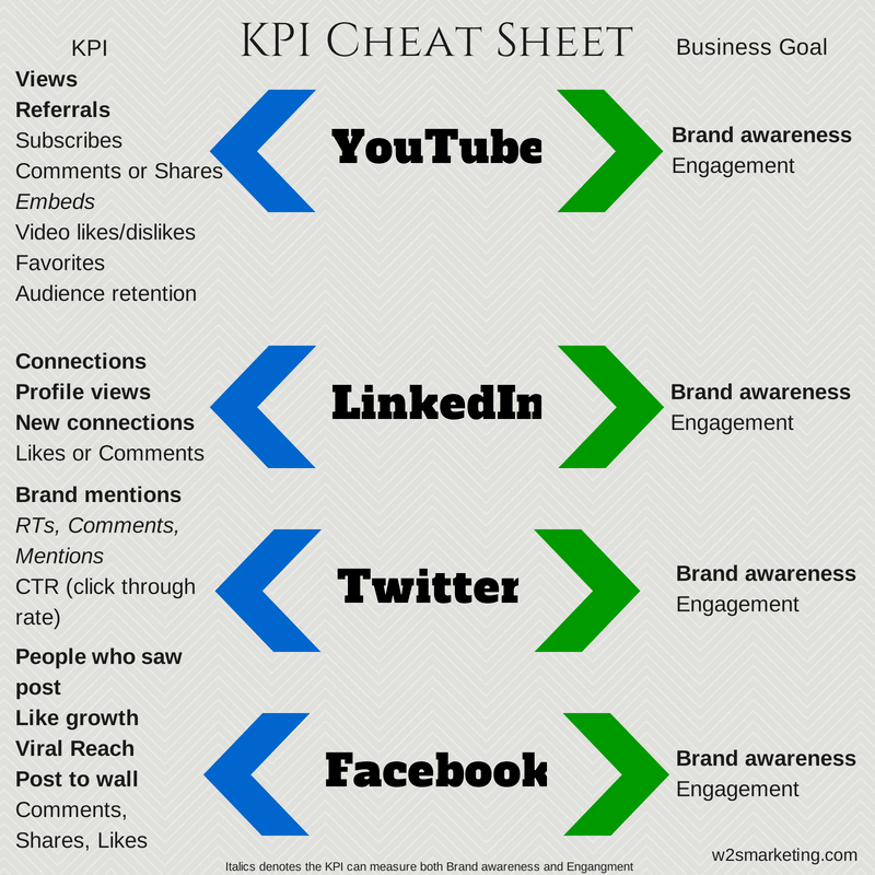 Measuring Your Social Media and a KPI Cheat Sheet • W2S
