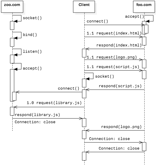 4.5. TCP Socket Programming HTTP — Computer Systems Fundamentals