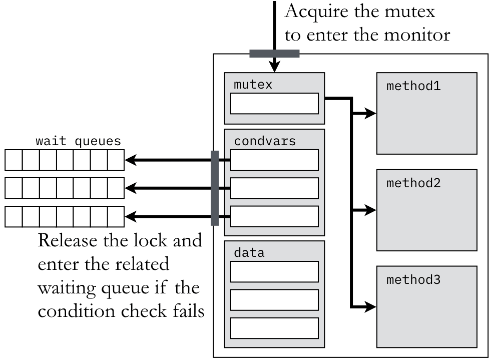 7.6. Condition Variables — Computer Systems Fundamentals