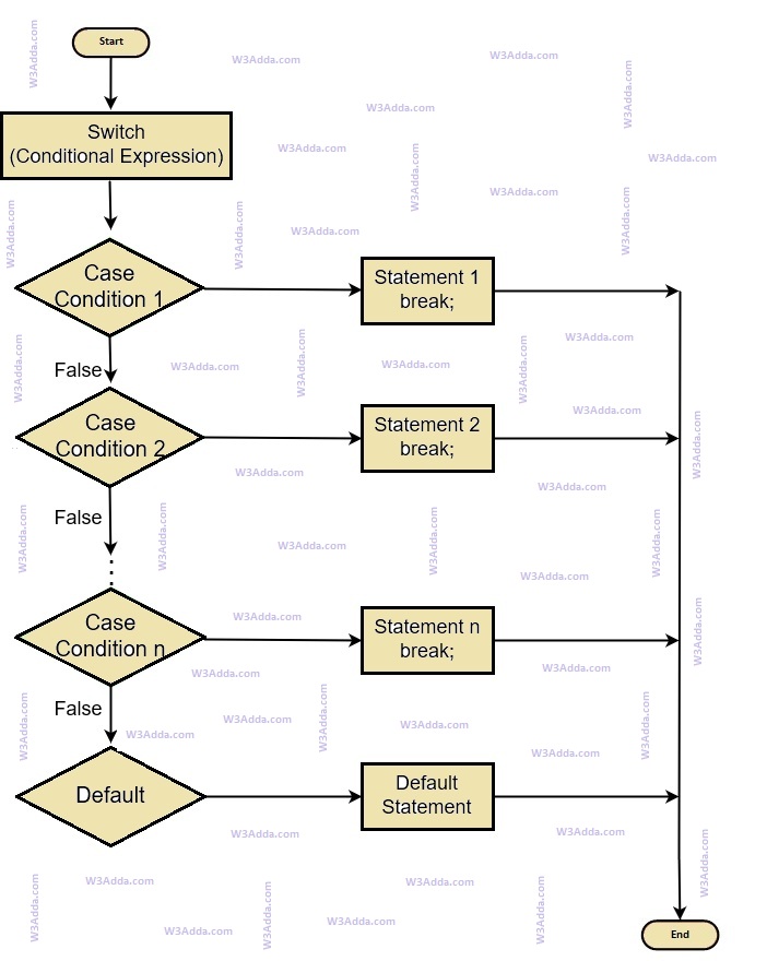 C++ Switch Case StatementW3adda